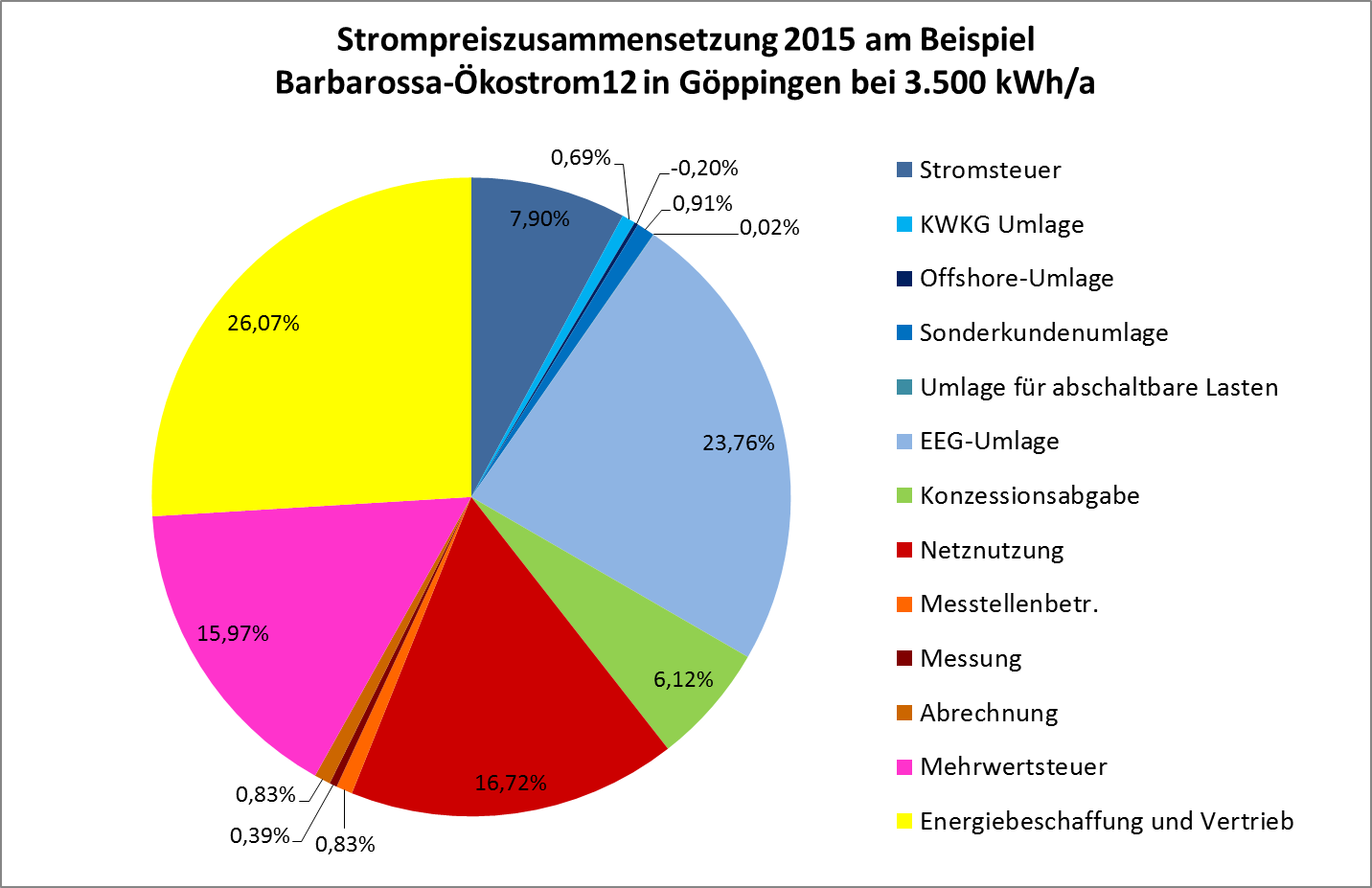 Häufig Gestellte Fragen An Die EVF (FAQ) - Energieversorgung Filstal ...