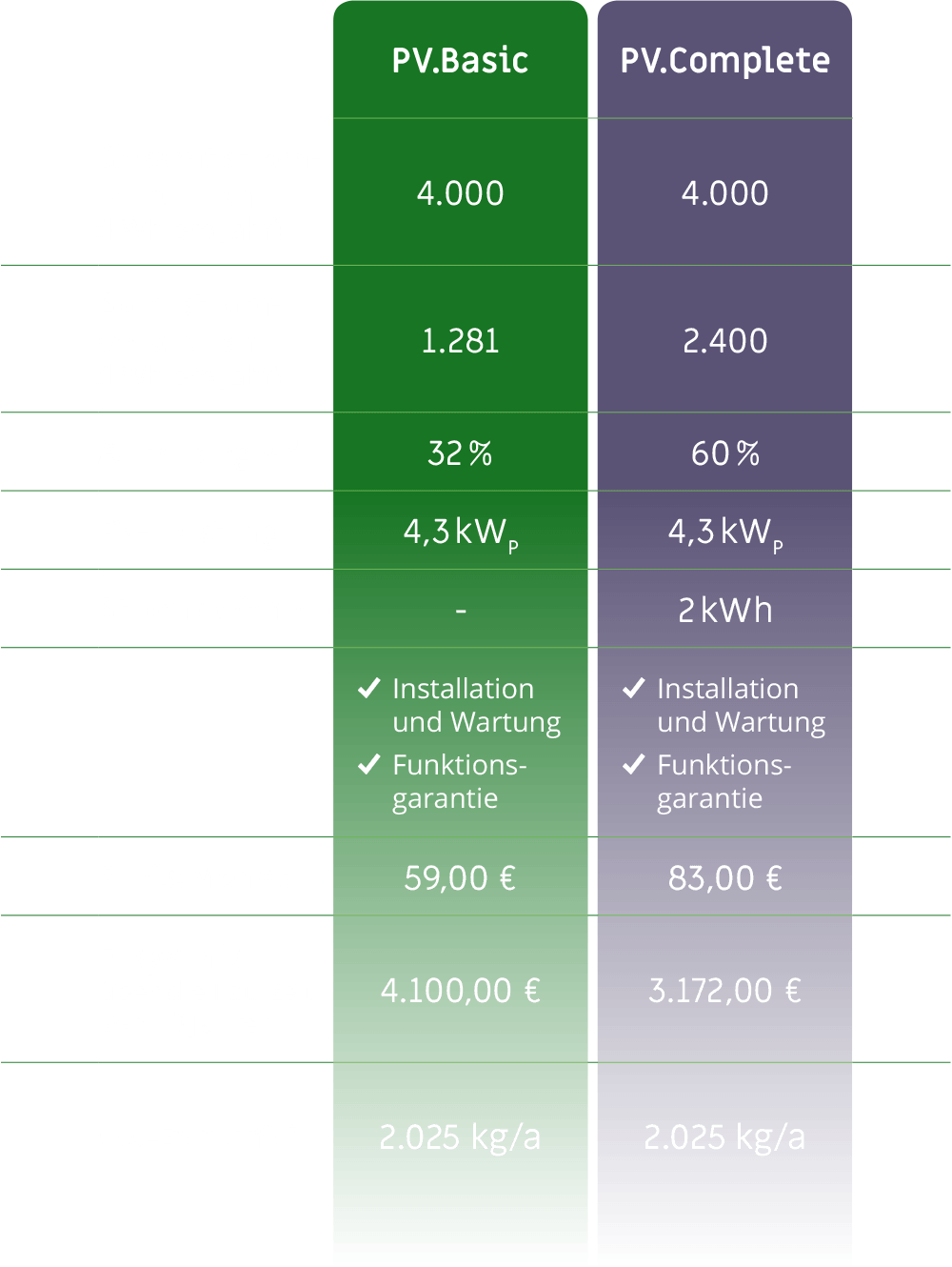 Photovoltaik-Anlage mieten statt kaufen Vergleichsansicht PV.Basis PV.Complete